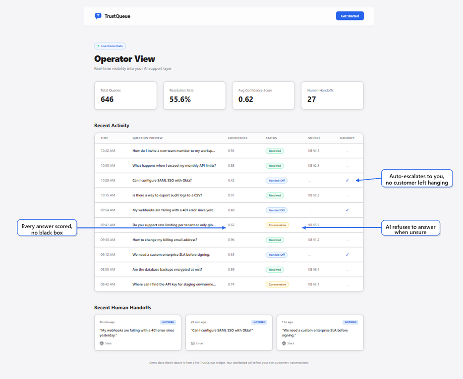 TrustQueue operator dashboard with three callouts: AI refuses to answer when unsure, auto-escalates to you, every answer scored.